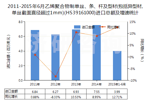 2011-2015年6月乙烯聚合物制單絲、條、桿及型材(包括異型材,單絲截面直徑超過1mm)(HS39161000)進(jìn)口總額及增速統(tǒng)計(jì)